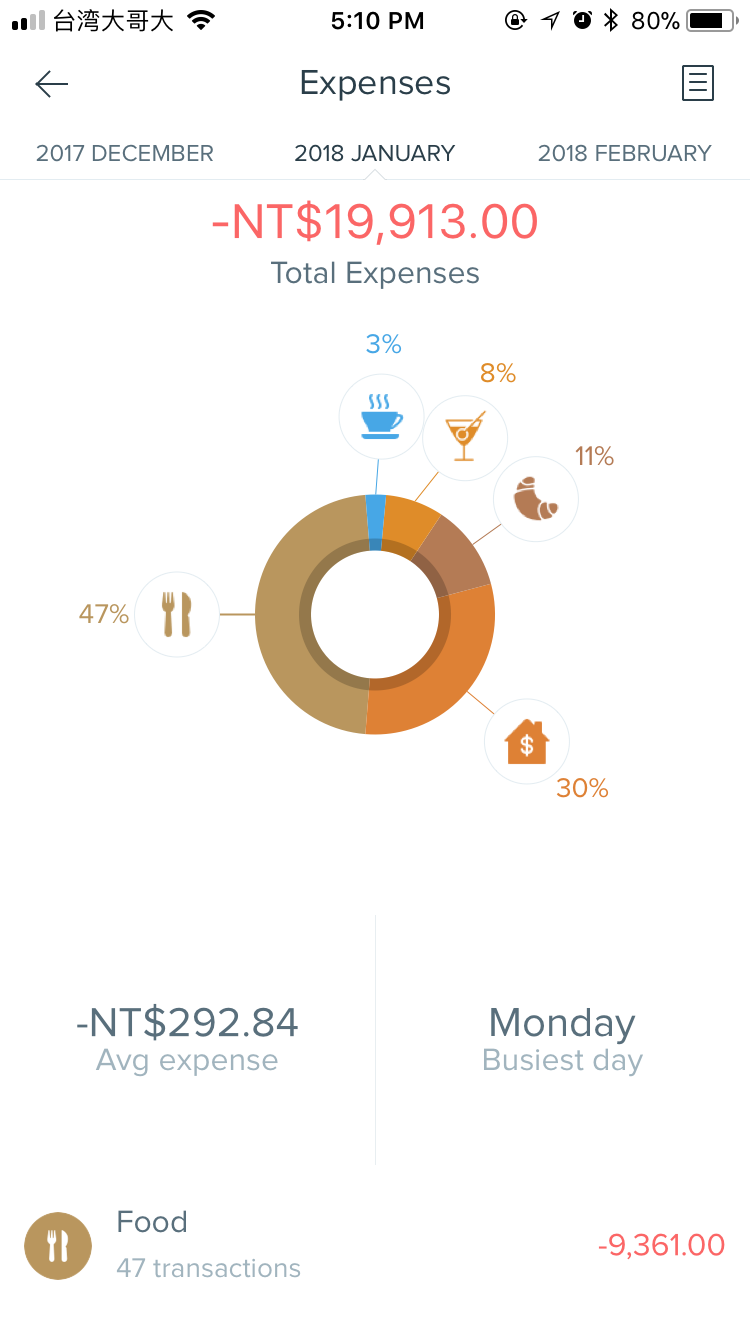 Spendee - monthly overview